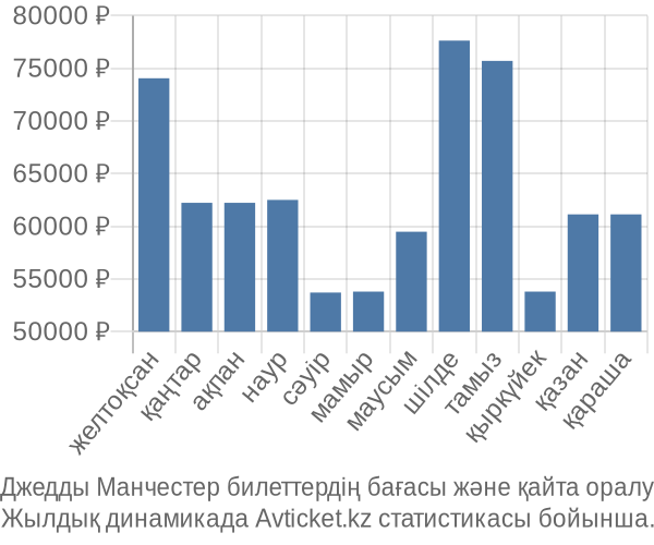 Джедды Манчестер авиабилет бағасы
