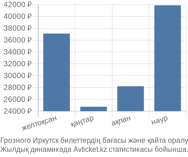 Грозного Иркутск авиабилет бағасы