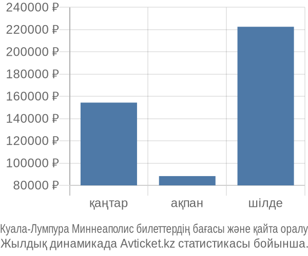 Куала-Лумпура Миннеаполис авиабилет бағасының өзгеру графигі Куала-Лумпура Миннеаполис авиабилет бағасы
