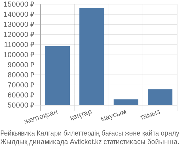 Рейкьявика Калгари авиабилет бағасы