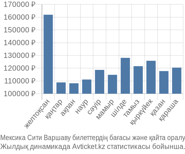 Мексика Сити Варшаву авиабилет бағасы