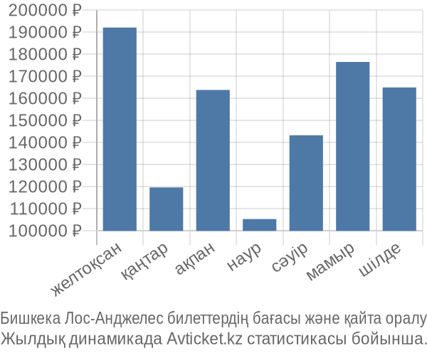 Бишкека Лос-Анджелес авиабилет бағасы