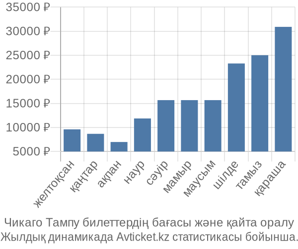 Чикаго Тампу авиабилет бағасы