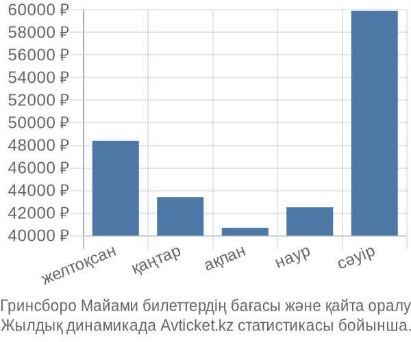 Гринсборо Майами авиабилет бағасы