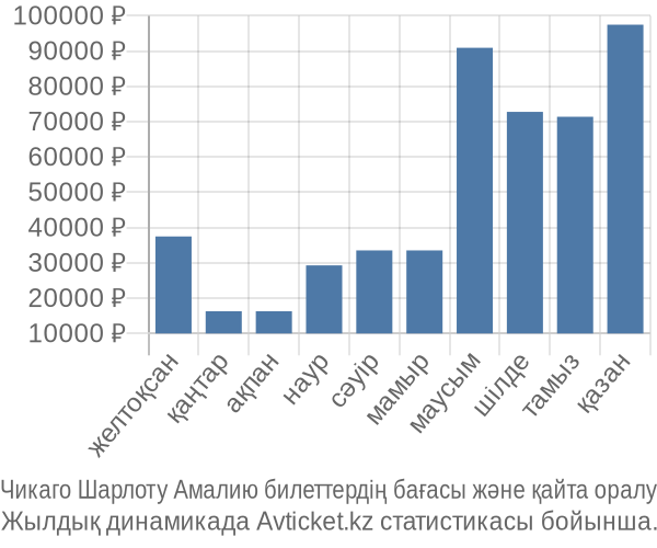 Чикаго Шарлоту Амалию авиабилет бағасы