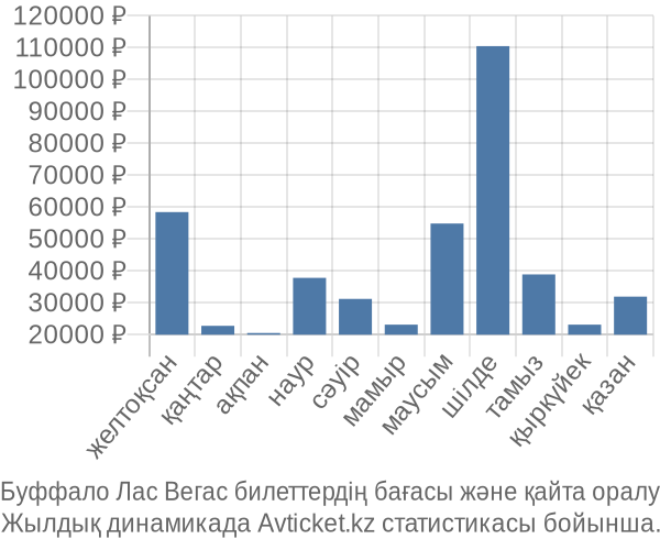 Буффало Лас Вегас авиабилет бағасы