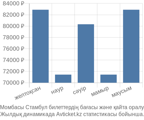 Момбасы Стамбул авиабилет бағасы