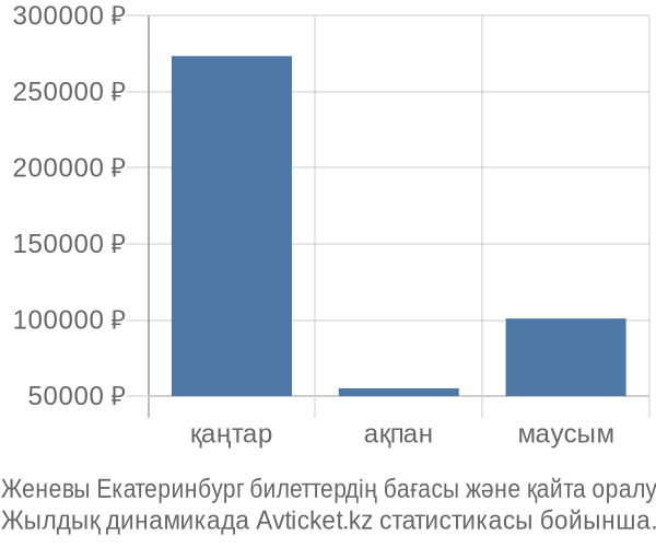 Женевы Екатеринбург авиабилет бағасы