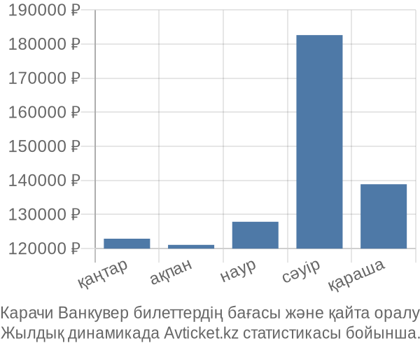 Карачи Ванкувер авиабилет бағасы