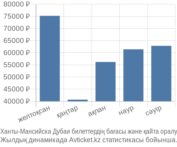 Ханты-Мансийска Дубаи авиабилет бағасы
