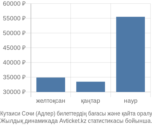 Кутаиси Сочи (Адлер) авиабилет бағасы