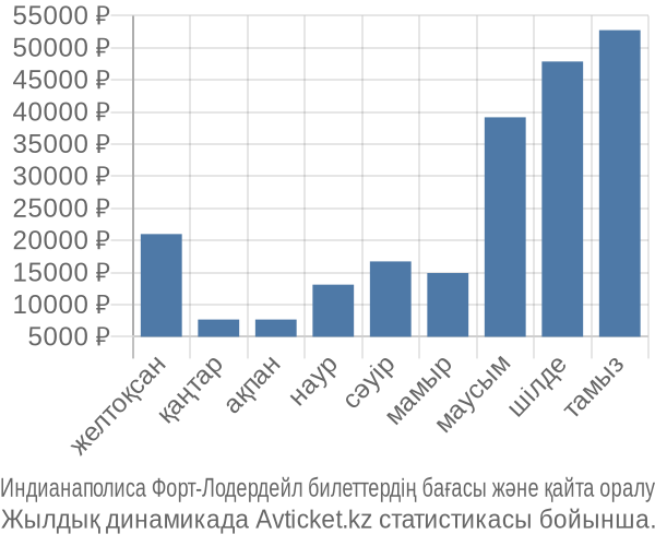 Индианаполиса Форт-Лодердейл авиабилет бағасы