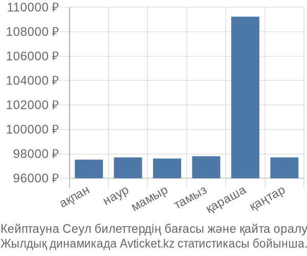 Кейптауна Сеул авиабилет бағасы