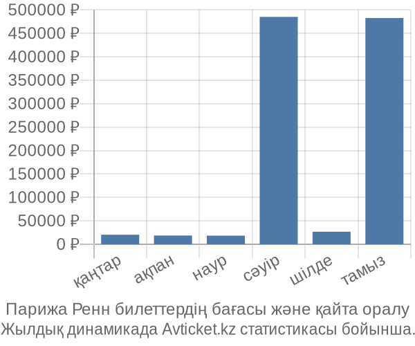 Парижа Ренн авиабилет бағасы