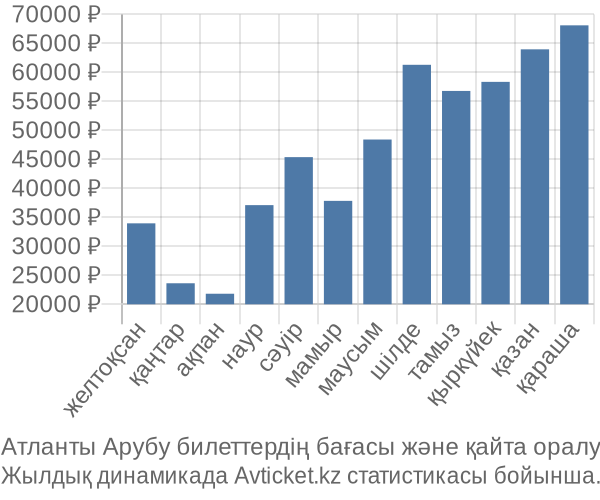 Атланты Арубу авиабилет бағасы