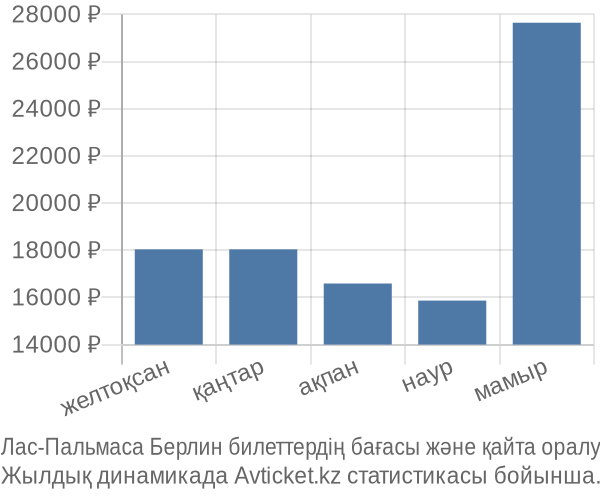 Лас-Пальмаса Берлин авиабилет бағасы