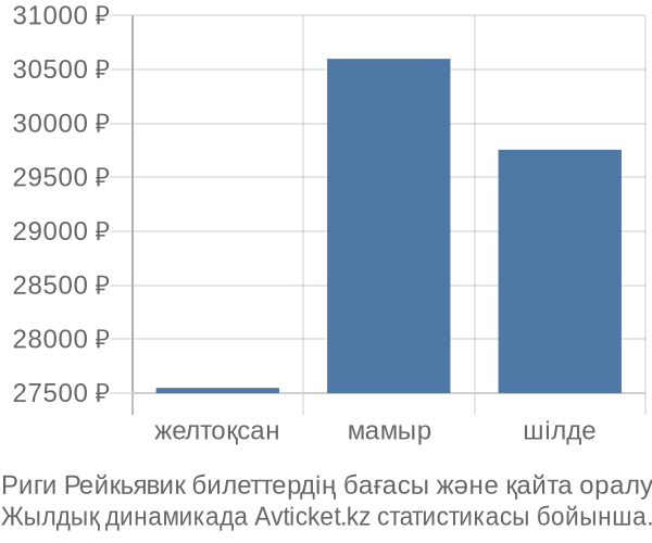 Риги Рейкьявик авиабилет бағасы