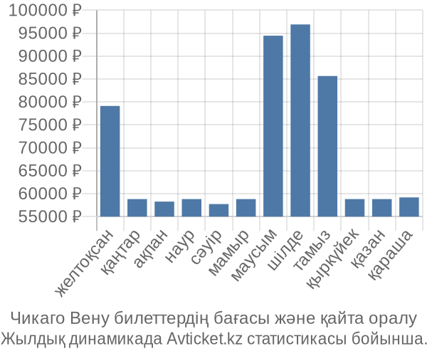 Чикаго Вену авиабилет бағасы