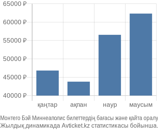 Монтего Бэй Миннеаполис авиабилет бағасы