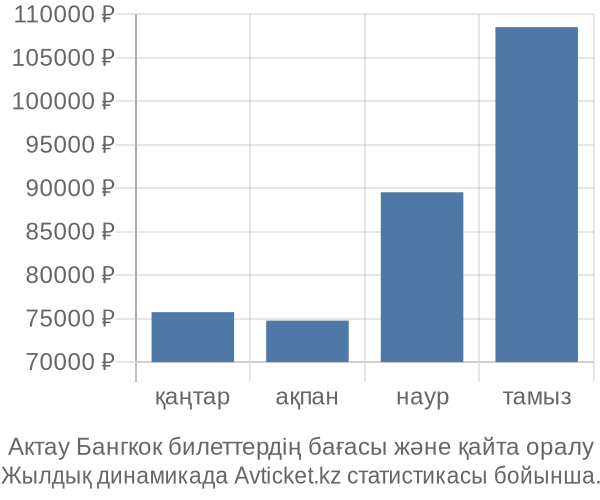 Актау Бангкок авиабилет бағасы