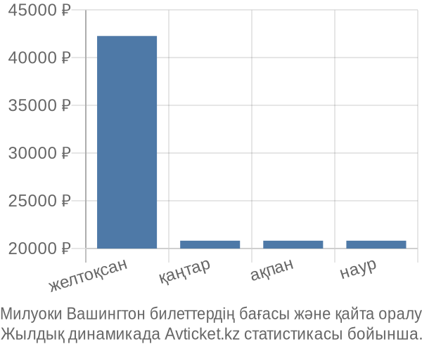 Милуоки Вашингтон авиабилет бағасы