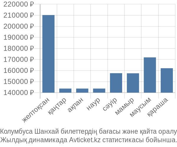 Колумбуса Шанхай авиабилет бағасы