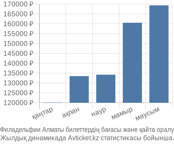 Филадельфии Алматы авиабилет бағасының өзгеру графигі Филадельфии Алматы авиабилет бағасы