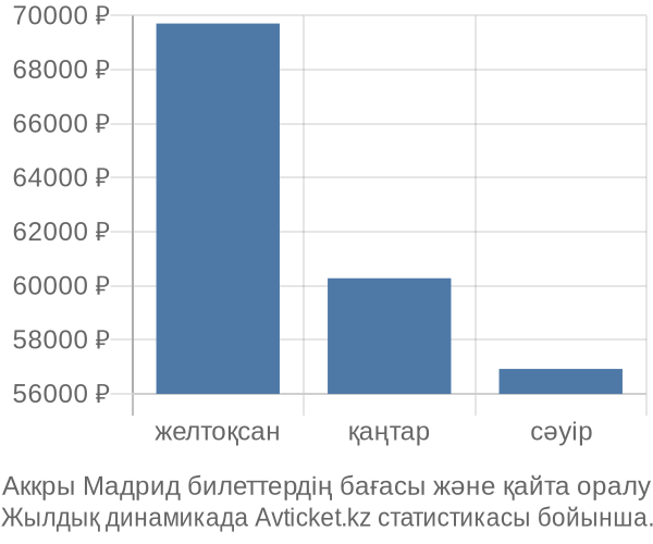 Аккры Мадрид авиабилет бағасы