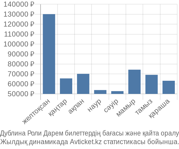 Дублина Роли Дарем авиабилет бағасы