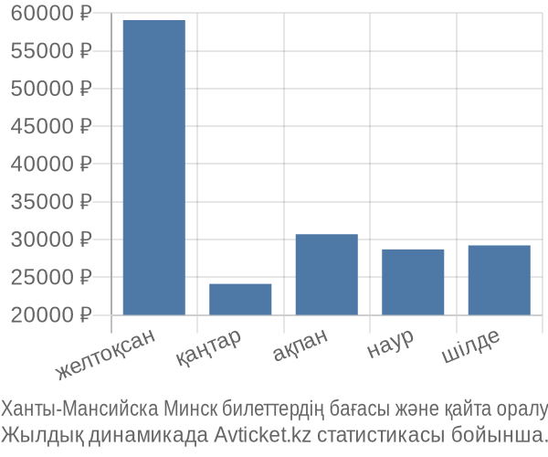 Ханты-Мансийска Минск авиабилет бағасы