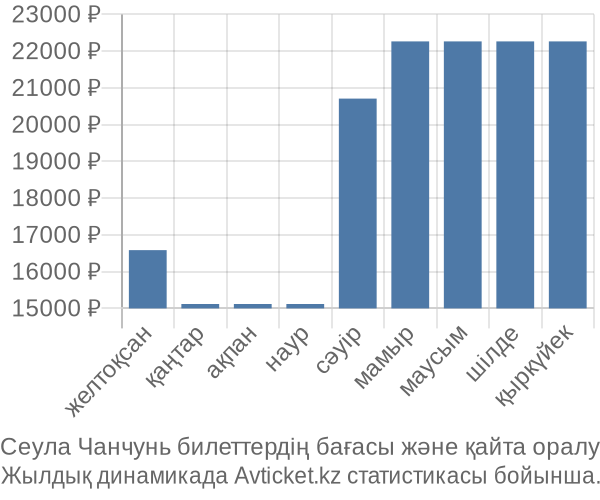 Сеула Чанчунь авиабилет бағасы