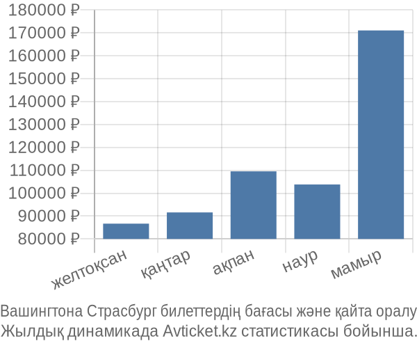 Вашингтона Страсбург авиабилет бағасы