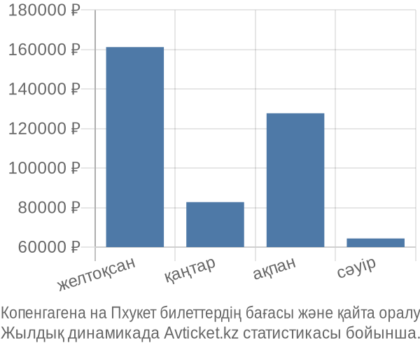 Копенгагена на Пхукет авиабилет бағасы