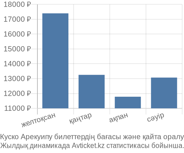 Куско Арекуипу авиабилет бағасы