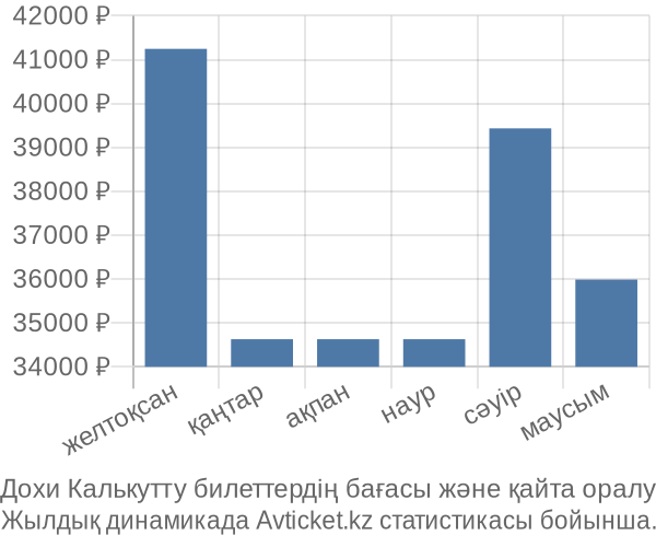 Дохи Калькутту авиабилет бағасы