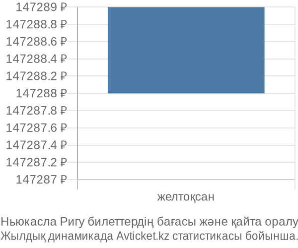 Ньюкасла Ригу авиабилет бағасы