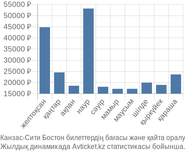 Канзас-Сити Бостон авиабилет бағасы