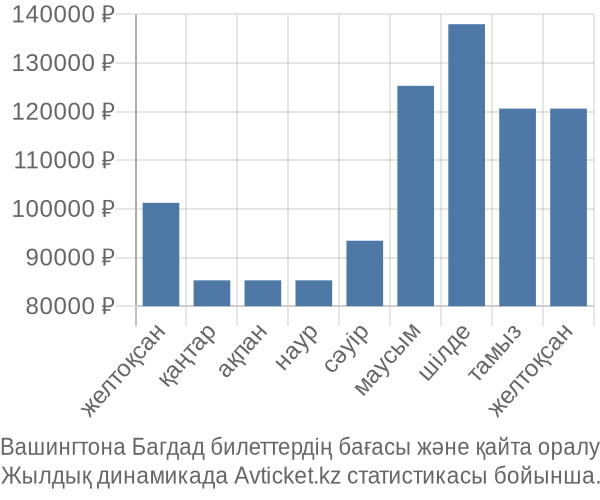 Вашингтона Багдад авиабилет бағасы