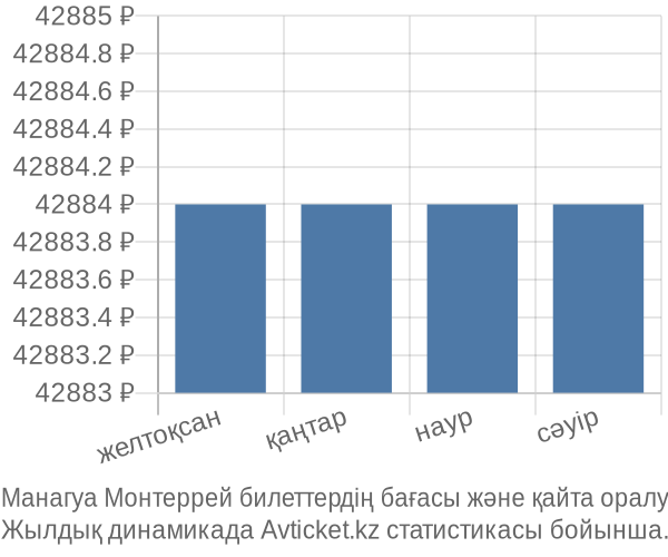 Манагуа Монтеррей авиабилет бағасы