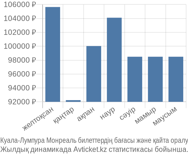 Куала-Лумпура Монреаль авиабилет бағасы