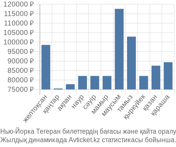 Нью-Йорка Тегеран авиабилет бағасы