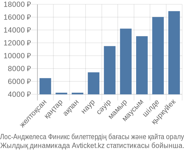 Лос-Анджелеса Финикс авиабилет бағасы