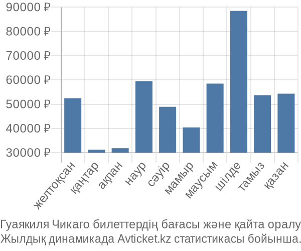 Гуаякиля Чикаго авиабилет бағасы