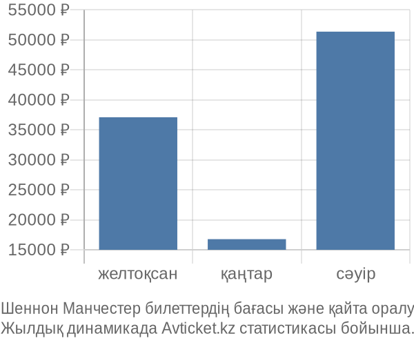 Шеннон Манчестер авиабилет бағасы