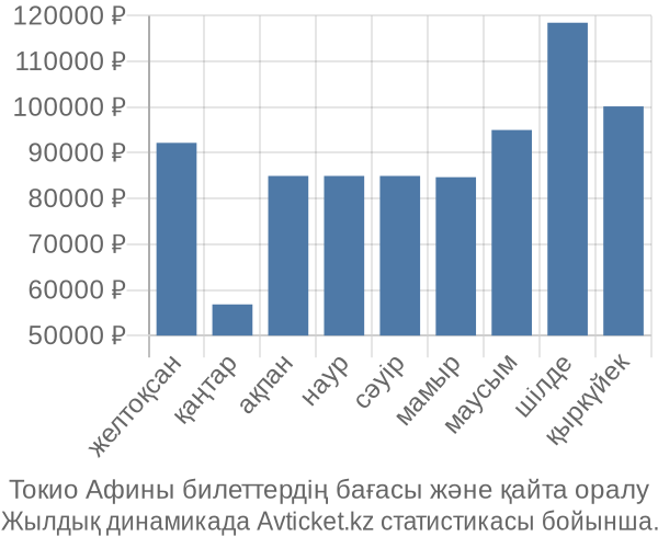 Токио Афины авиабилет бағасы