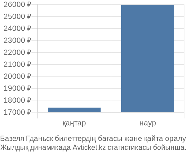 Базеля Гданьск авиабилет бағасы