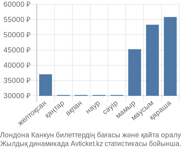 Лондона Канкун авиабилет бағасы