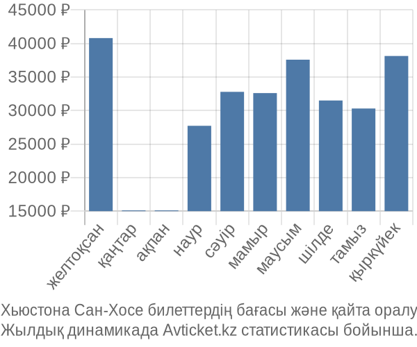 Хьюстона Сан-Хосе авиабилет бағасы