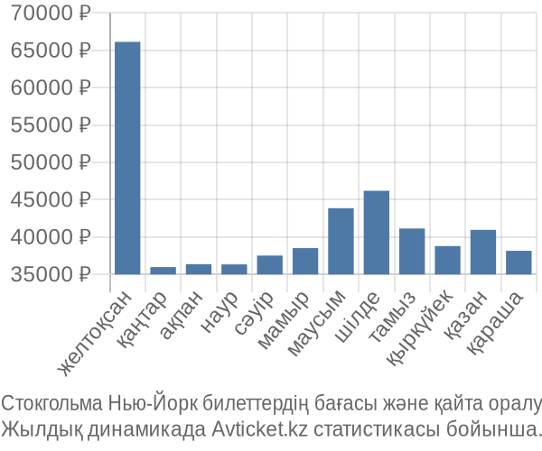 Стокгольма Нью-Йорк авиабилет бағасы