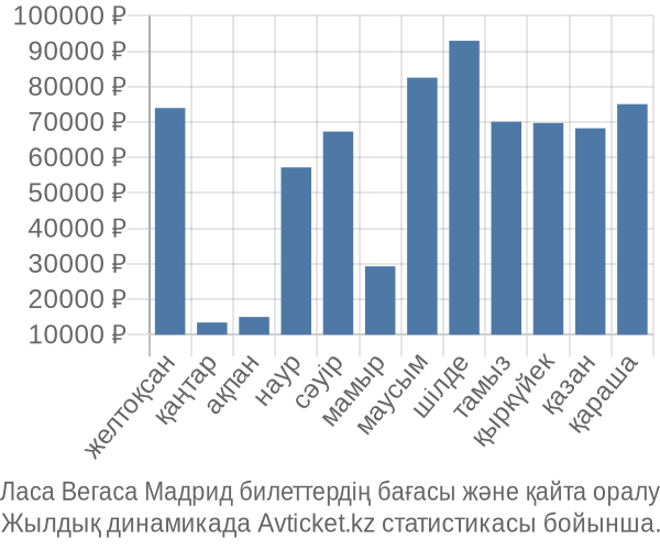 Ласа Вегаса Мадрид авиабилет бағасы
